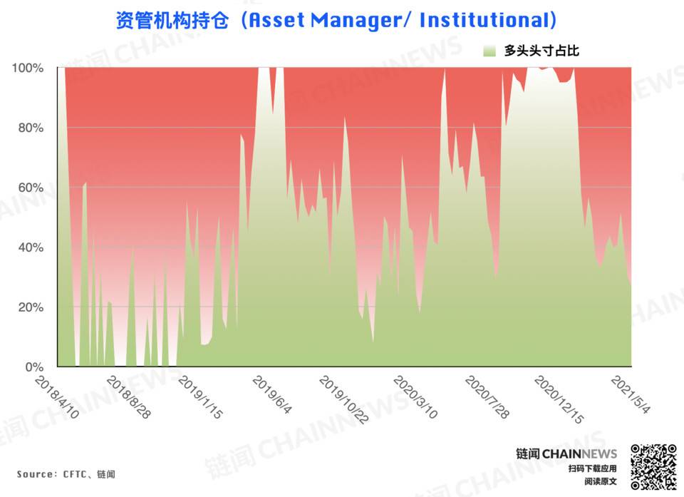  | CFTC COT 比特币持仓周报