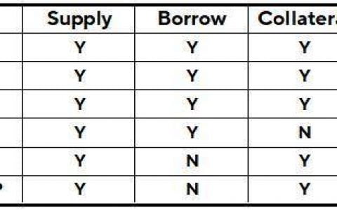 Basis Cash 即将推出借贷产品，算法稳定币生态复苏？