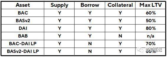 Basis Cash 即将推出借贷产品，算法稳定币生态复苏？