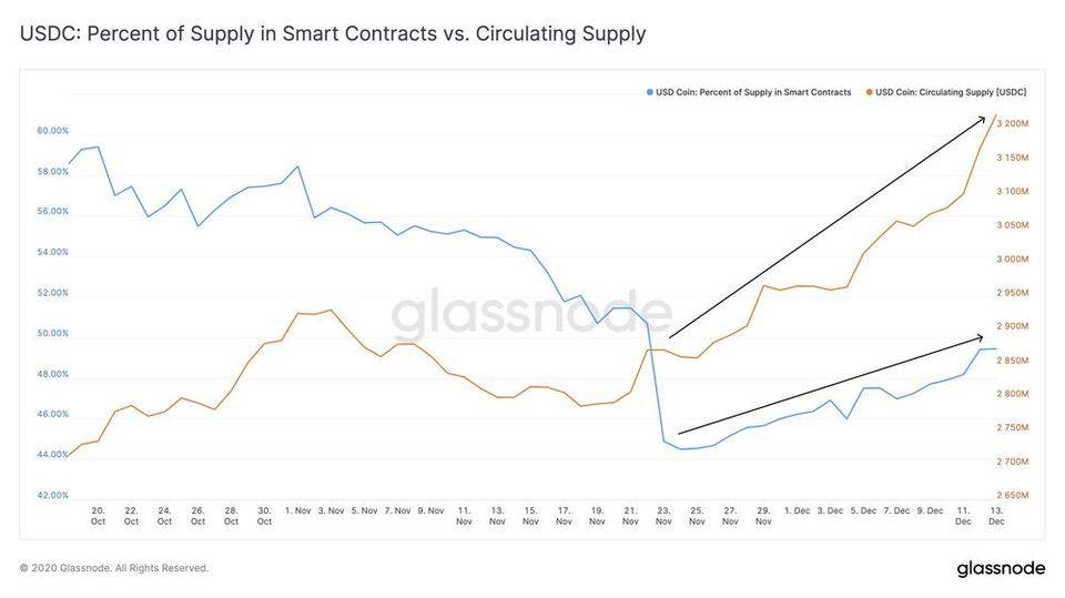 Glassnode 数据洞察丨 比特币链上信号看涨，稳定币增长超过锁仓