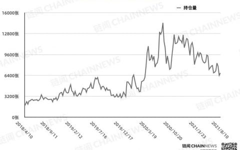 多空分化愈发明显，资管机构逆市加入看空阵营 | CFTC COT 加密货币持仓周报