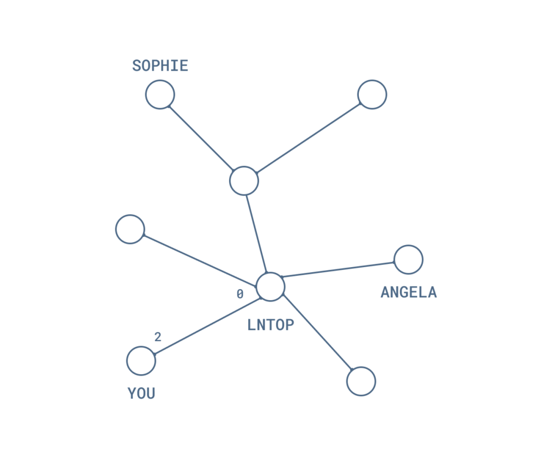 详解闪电网络的入账容量问题