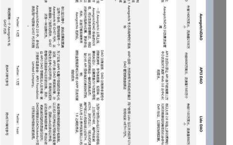 IOSG：一图概览 DeFi + DAO 生态全景