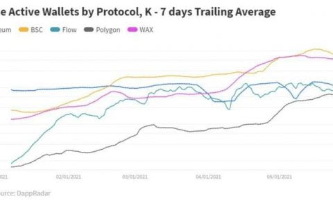 加密市场 5 月洞察：高价值 NFT 降温，Polygon 成最大赢家