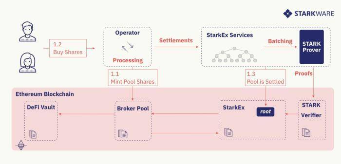 引介 | DeFi Pooling：为现有的 L1 项目提供可扩展性