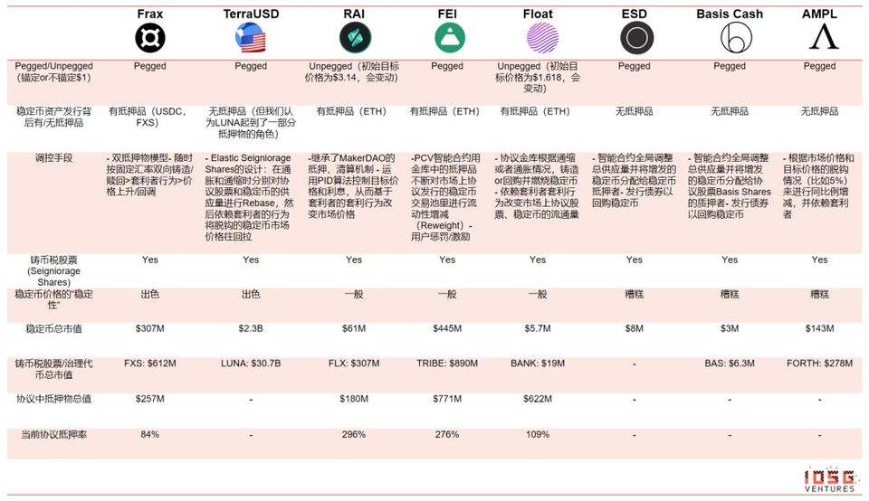 IOSG 行业研究 | 去中心化央行的货币实验