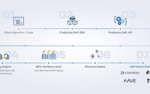 明星 DeFi 协议进军 B 端市场：Compound 与 Aave 相继推出机构用户产品