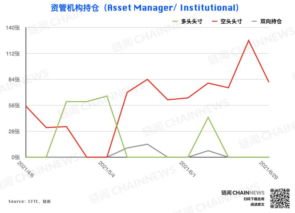 大型机构调仓表现「曝光」对后市明确态度 | CFTC COT 加密货币持仓周报