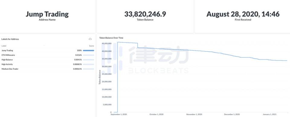 解析「巨鲸追踪器」Nansen：汇总 40% 以太坊活跃地址