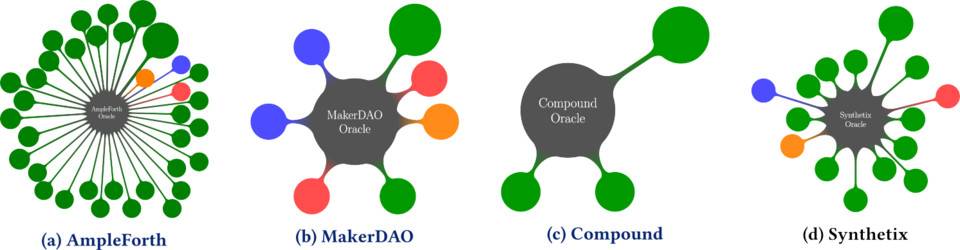 深入分析 DeFi 协议预言机设计：Compound、Maker、Ampleforth 与 Synthetix