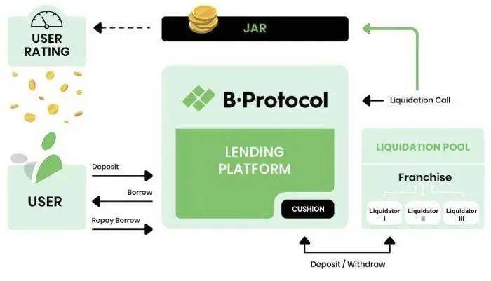 DeFi 新玩法 | B.Protocol 集成 Compound， 让 Compound 用户获得更多收益