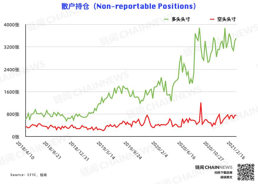  | CFTC COT 比特币持仓周报