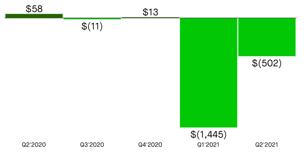 Robinhood 第二季度收入的 50% 来自加密货币——这是关键
