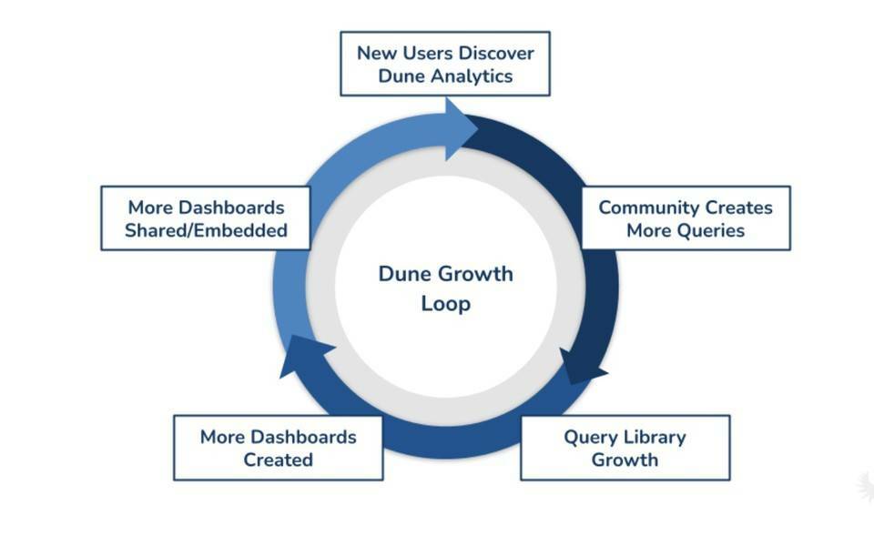 Multicoin：DeFi 和 NFT 分析神器 Dune Analytics 有何亮点？