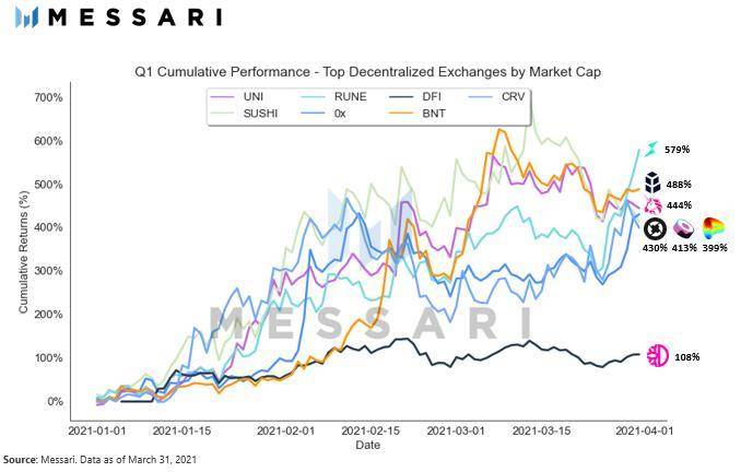 Messari 一季度加密市场回顾：PancakeSwap 和 Terra 是 DeFi 领域最大赢家