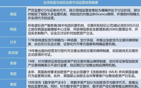 一览全球加密货币市场最新监管政策与动向