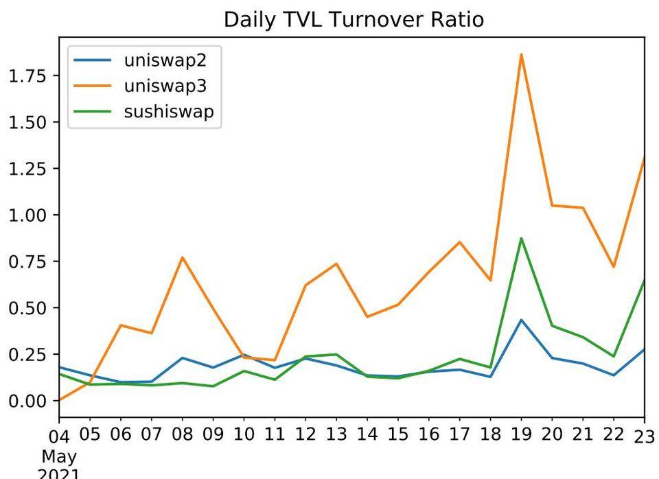 硬币的两面：Uniswap V3 带来资本更高效还是放大 LP 损失？