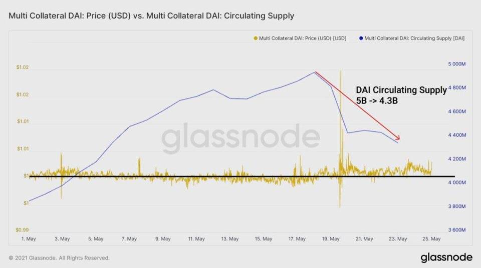 Glassnode：DeFi 协议在「5·19」极端行情中表现如何？