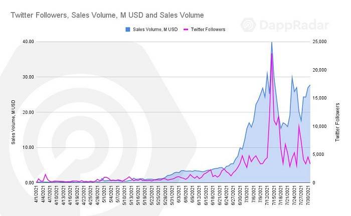 DappRadar 7 月报告：「边玩边赚」链游崛起，NFT 收藏品复兴