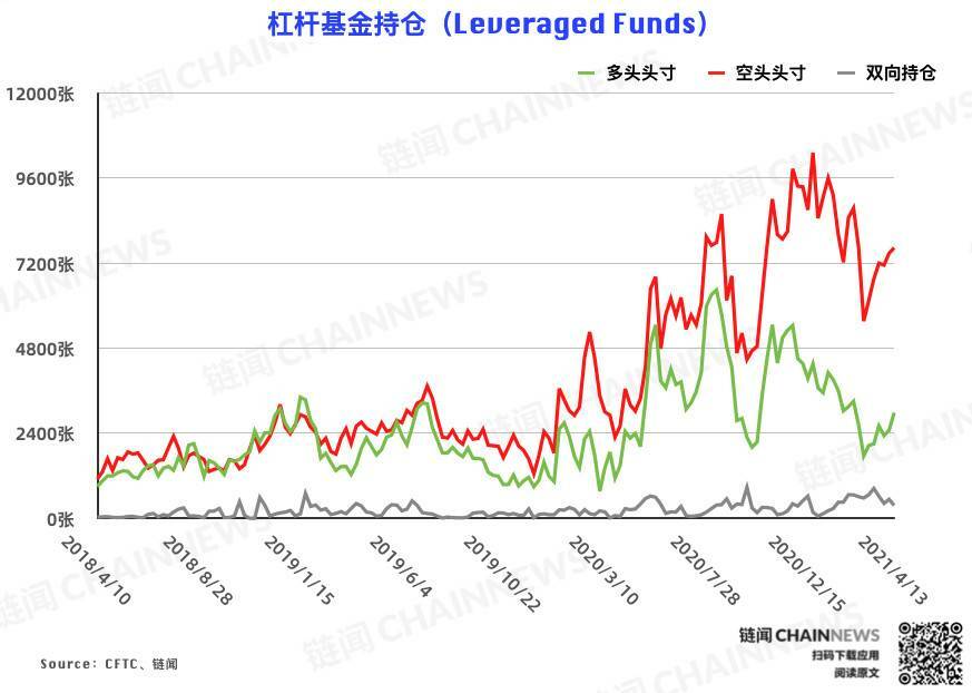  | CFTC COT 比特币持仓周报