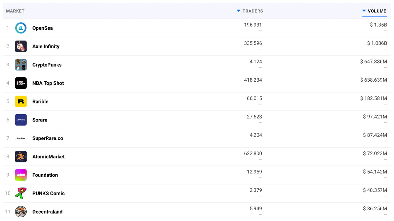 7 个 NFT 市场的月度转移价值超过 3.56 亿美元——Opensea、Axie Infinity Eclipse 竞赛