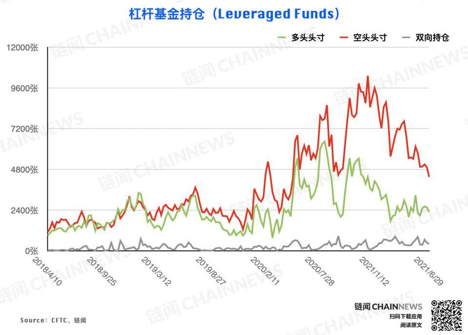 大型机构调仓表现「曝光」对后市明确态度 | CFTC COT 加密货币持仓周报