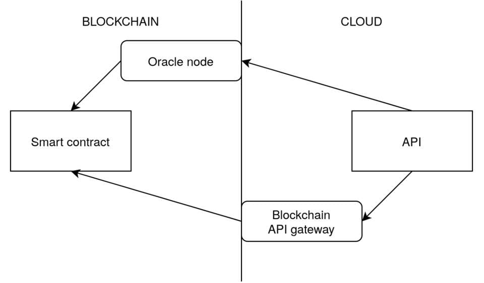 5 分钟了解 API3 新推出的 API 集成平台 ChainAPI