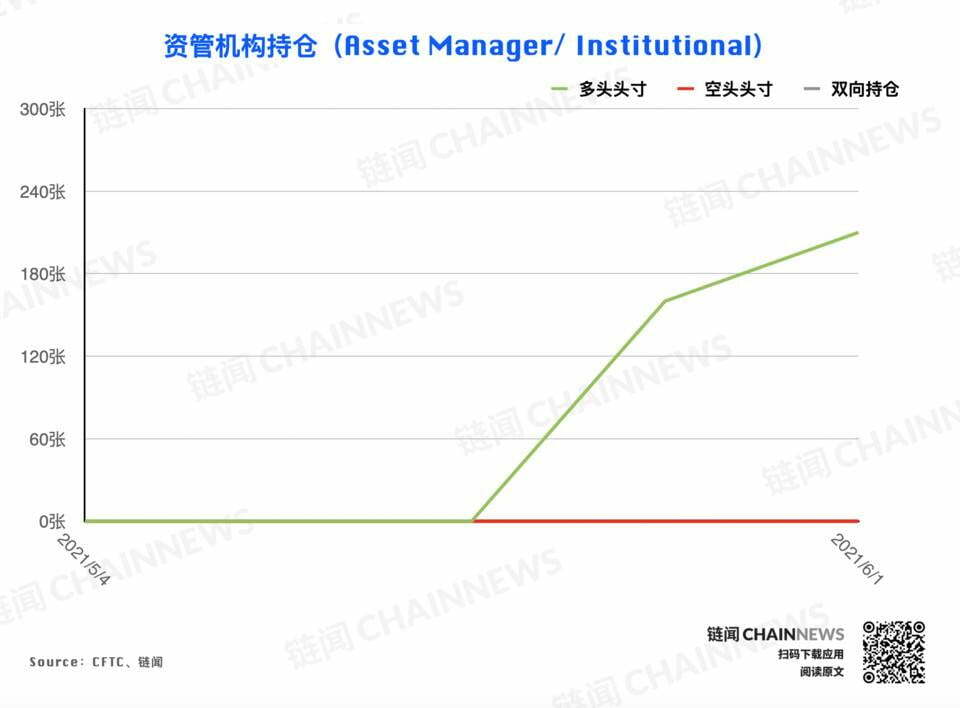 | CFTC COT 加密货币持仓周报