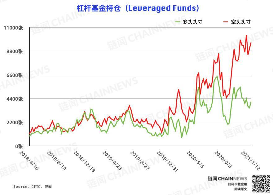 | CFTC COT 比特币持仓周报