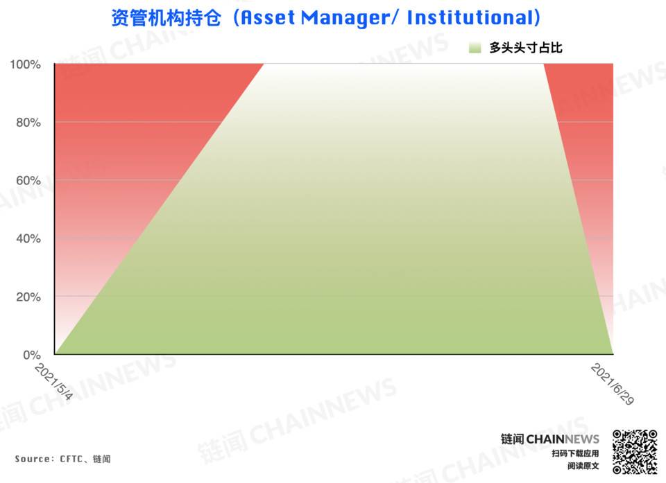 大型机构调仓表现「曝光」对后市明确态度 | CFTC COT 加密货币持仓周报