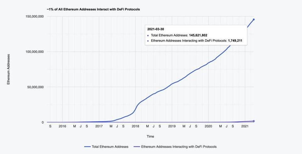 观点 | 为什么是 NFT 而不是 DeFi 将 Ethereum 带入主流？