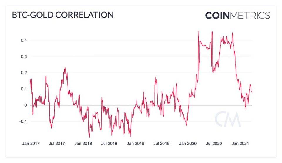 Coin Metrics：数读一季度加密货币市场表现