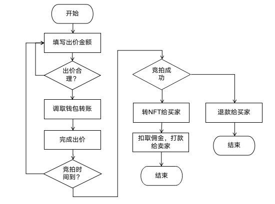 三分钟了解 AART：专注高端加密艺术市场的 NFT 平台