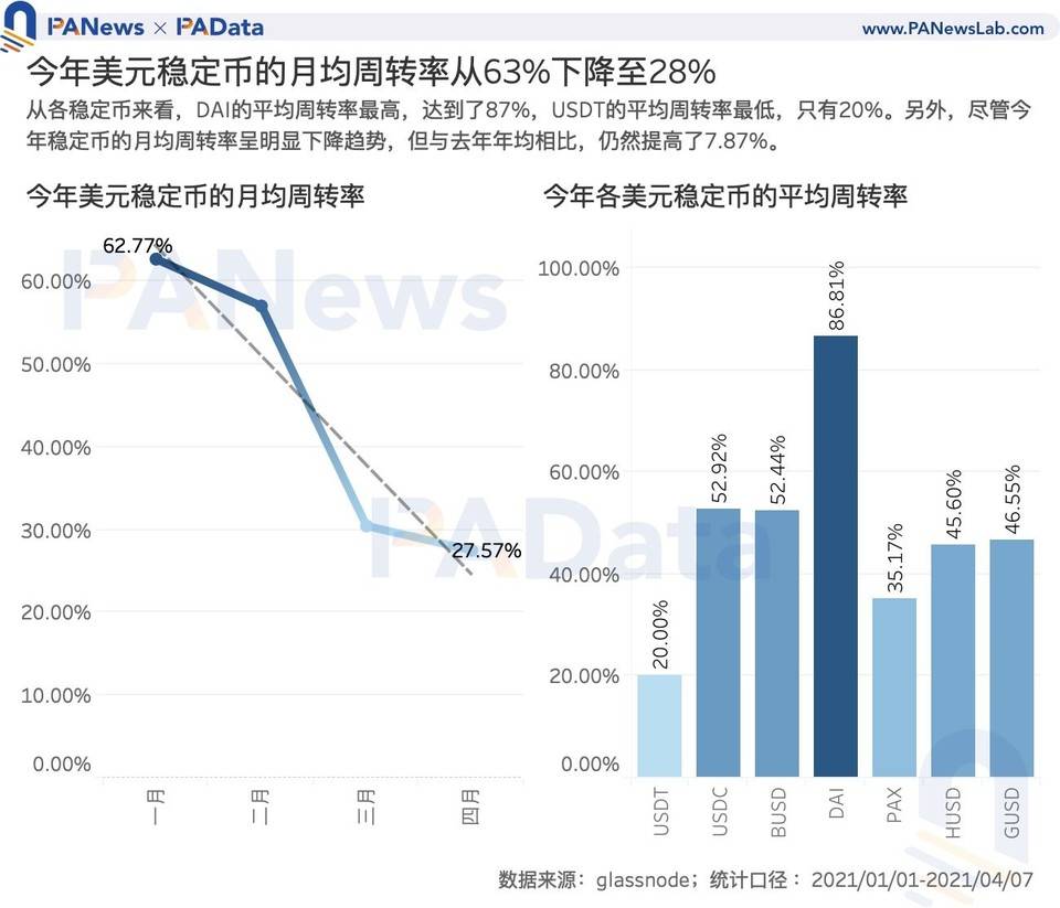 数读稳定币市场动向：今年总市值增长 352 亿美元， 月均交易额增长 200%