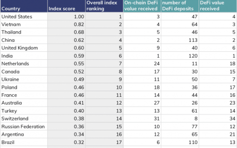 阿根廷和巴西是拉美国家 DeFi 使用率最高的国家