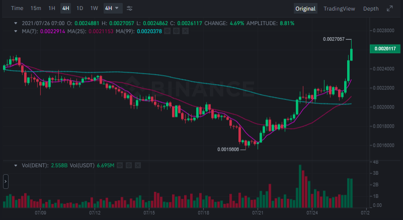 山寨币的最新消息：Dent Coin、Chiliz、Holo 和 MATIC