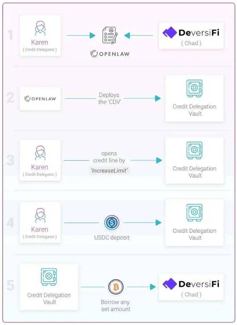 一览 DeFi 新蓝海无抵押借贷：Aave、Teller 与 TrueFi 等