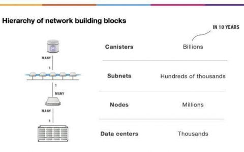 公链破局者：解析 DFINITY 技术架构、开发特性与发展机遇