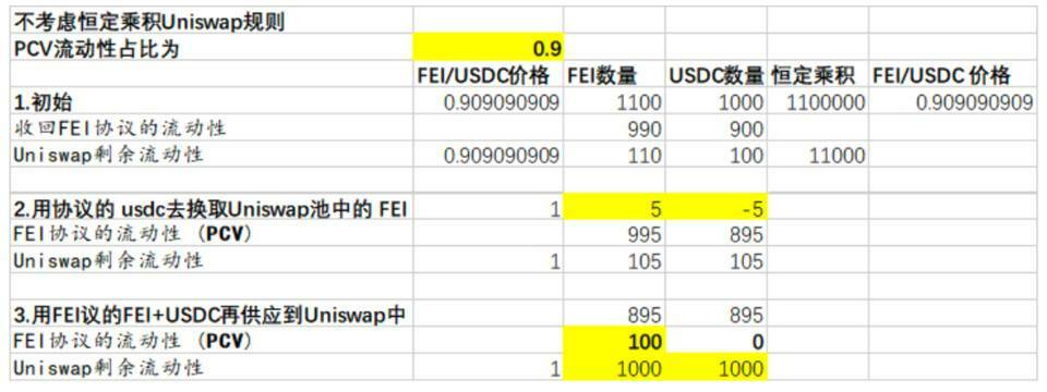 技术详解刚刚上线的 Fei Protocol 运作机制与代币经济模型