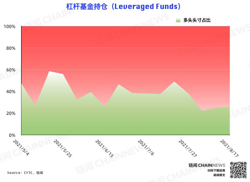  | CFTC COT 加密货币持仓周报