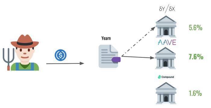 科普 | DeFi 借贷协议指南