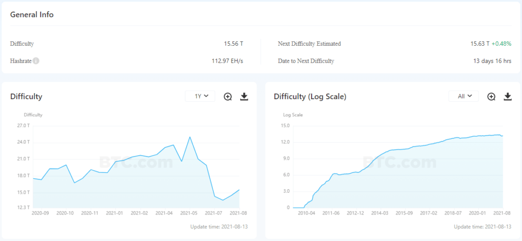 比特币挖矿难度增加超过 7%