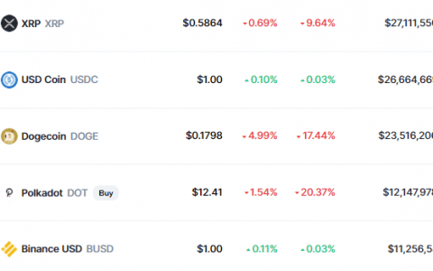 山寨币的最新消息：Dogecoin、Polkadot、XRP 和 MATIC