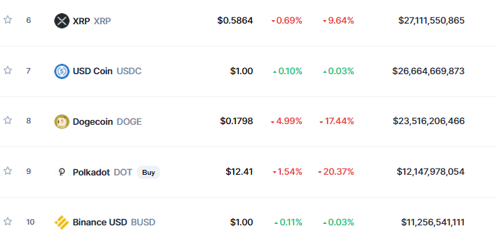 山寨币的最新消息：Dogecoin、Polkadot、XRP 和 MATIC