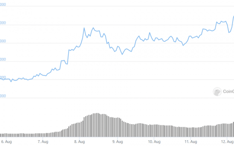 DOGE 在一周内飙升 41% 后涨幅超过市场