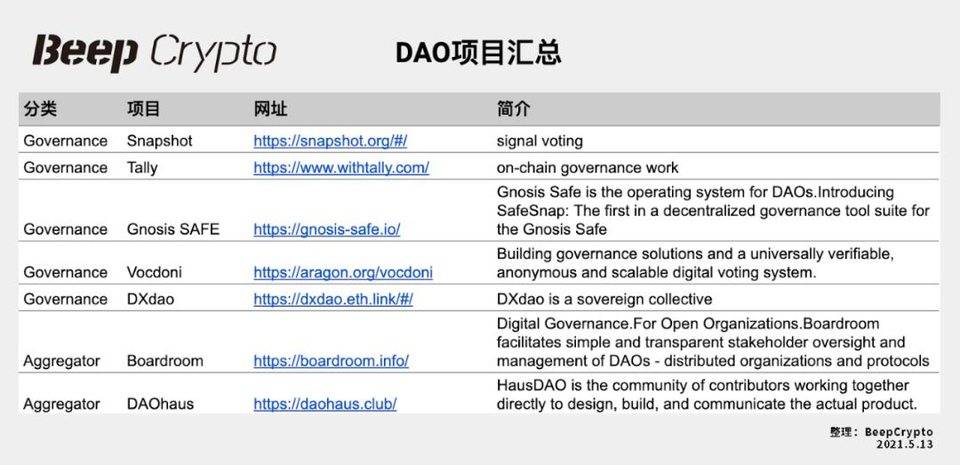 DAO 实验早期，全景式解读 DAO 生态现状、发展趋势及潜力