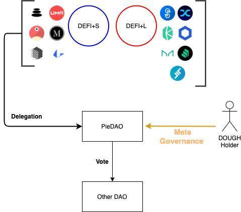 三分钟简析链上指数基金 PieDAO 代币经济模型