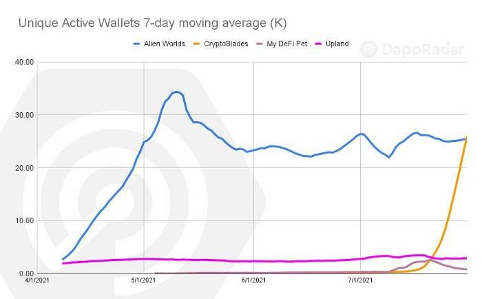 DappRadar 7 月报告：「边玩边赚」链游崛起，NFT 收藏品复兴