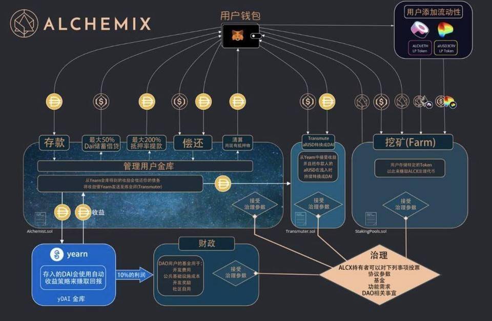 匹马谈加密货币项目投资逻辑： Lido、Alchemix 与 Liquity 