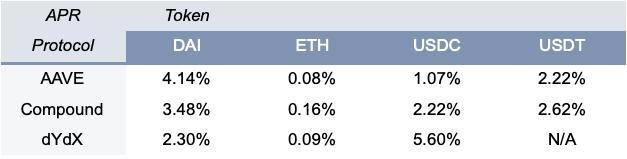 科普 | DeFi 借贷协议指南